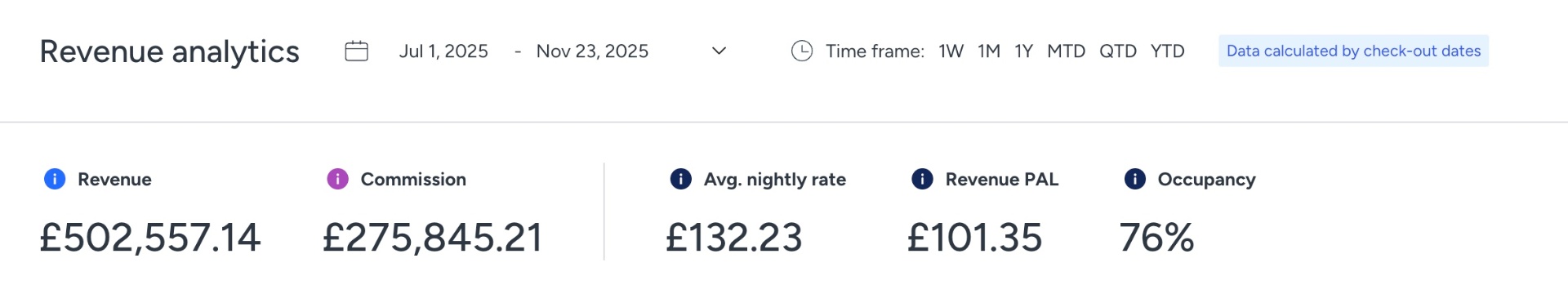 Airbnb portfolio revenue analytics showing £502,557 revenue and 76% occupancy from July to November 2025