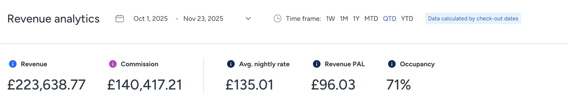Airbnb portfolio revenue analytics showing £223,638 revenue and 71% occupancy from October to November 2025