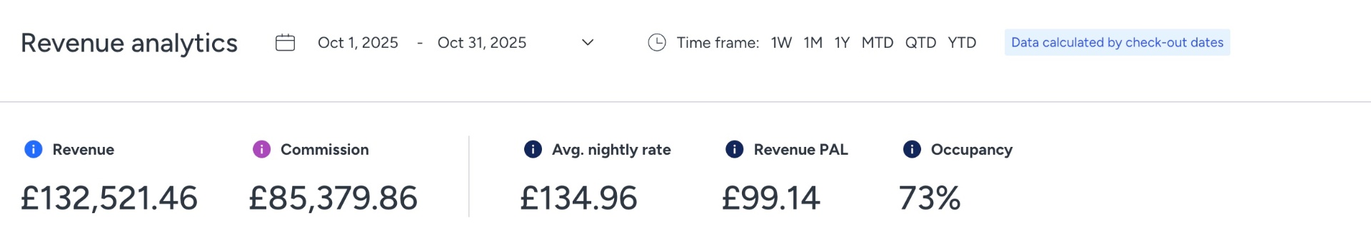 Airbnb portfolio revenue analytics showing £132,521 revenue and 73% occupancy in October 2025