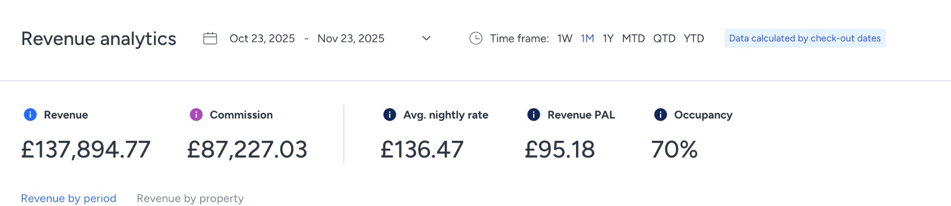 Airbnb portfolio revenue analytics showing £137,894 revenue and 70% occupancy from October to November 2025
